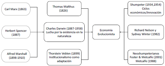 Taxonom&iacute;a econom&iacute;a evolucionista.