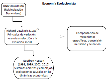 Universalismo, reivindicaci&oacute;n darwiniana.
