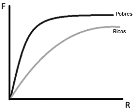 Percepci&oacute;n de felicidad vs. riqueza. Cambios marginales.
