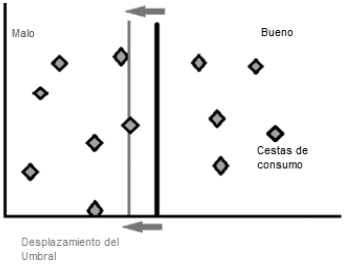 Adaptaci&oacute;n de la elecci&oacute;n frente a desplazamientos del umbral &oacute;ptimo de elecci&oacute;n.