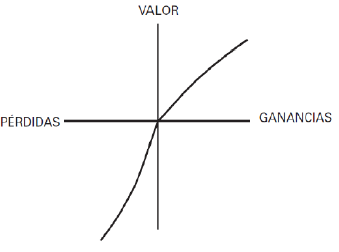 Funci&oacute;n de valor esquem&aacute;tica de los cambios.