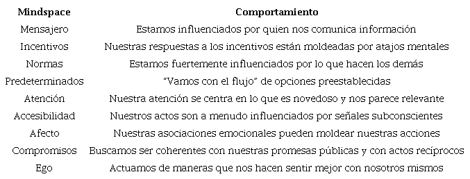 El marco de Mindspace para el cambio de comportamiento