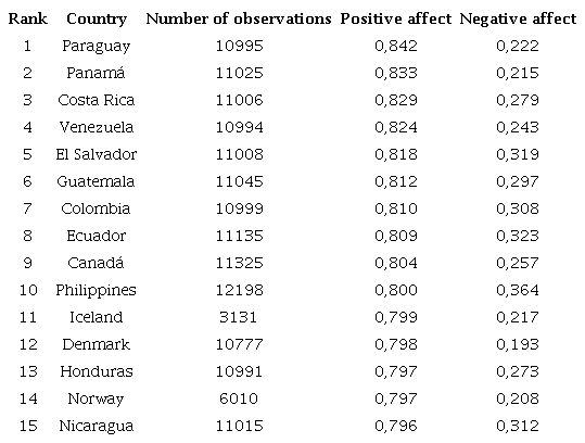 Los 15 mejores pa&iacute;ses del mundo en afecto positivo12. Valores medios por pa&iacute;s 2006-2016.
