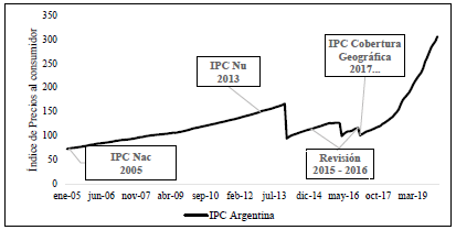 Índices de precios al consumidor.
