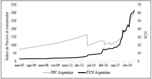 Evolución del índice de precios al consumidor y del tipo de cambio nominal. Enero de 2005-marzo de 2020.