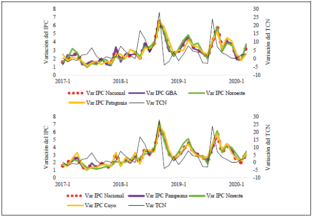 Tipo de cambio nominal e índice de precios al consumidor. En variaciones. Nacional y por regiones. Enero de 2017-marzo 2020.
