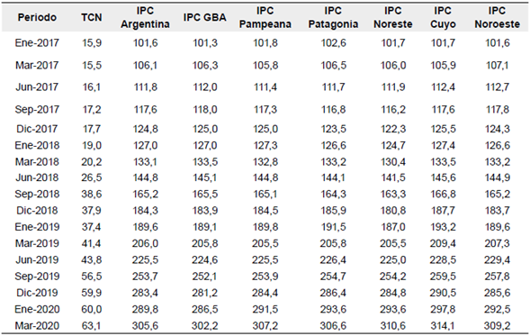 Tipo de cambio nominal e índice de precios al consumidor, en niveles nacional y por regiones. Resumen de los principales meses 2017-2020
