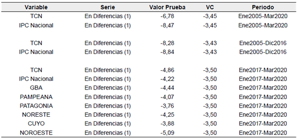 Prueba de Dickey-Fuller aumentada