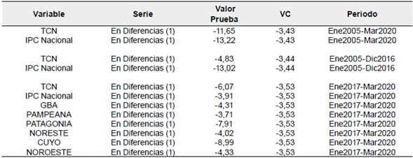 Prueba de Phillips-Perron