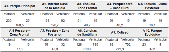 Explicaci&oacute;n de resultados ponderados del criterio 6: Volumen peatonal y vehicular
