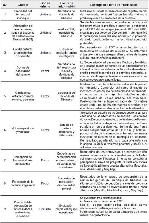 Criterios de decisi&oacute;n para la ubicaci&oacute;n de la venta ambulante, municipio de Tibasosa