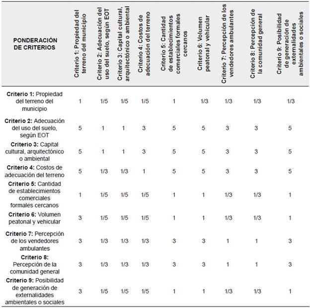 Ponderaci&oacute;n de criterios mediante AHP