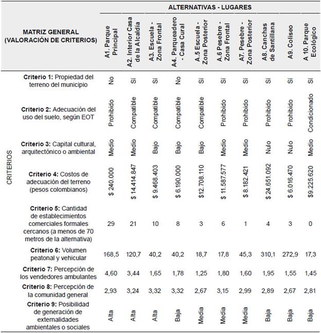 Consolidaci&oacute;n matriz de decisi&oacute;n-valoraci&oacute;n de criterios para las alternativas de ubicaci&oacute;n de la venta ambulante, municipio de Tibasosa