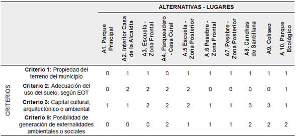 Valoraci&oacute;n nominal de los criterios limitantes para las alternativas de ubicaci&oacute;n de la venta ambulante, municipio de Tibasosa