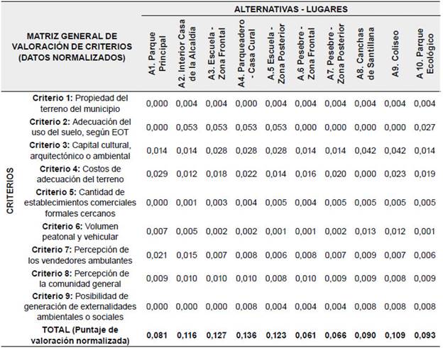 Normalizaci&oacute;n de valores de la matriz de decisi&oacute;n, criterios y alternativas para la ubicaci&oacute;n de la venta ambulante, municipio de Tibasosa