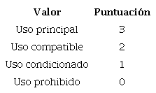 Escala de medici&oacute;n criterio 2: Adecuaci&oacute;n del uso del suelo, seg&uacute;n EOT