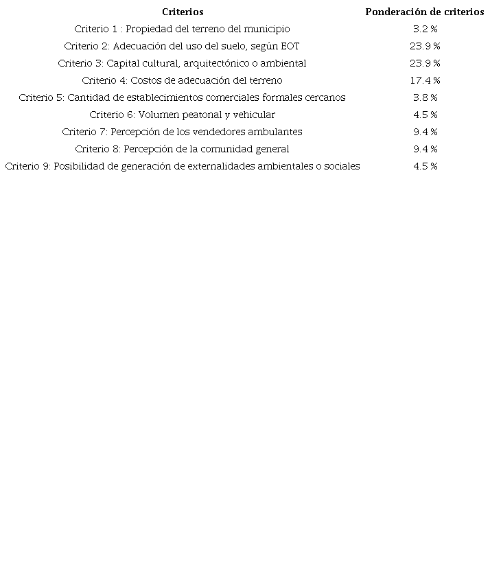 Ponderaci&oacute;n porcentual de los criterios de decisi&oacute;n