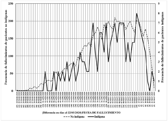 Frecuencia de fallecimientos de pacientes contagiados por COVID-19 por fecha de ocurrencia y diferencia en d&iacute;as al corte del 22 de mayo de 2020.