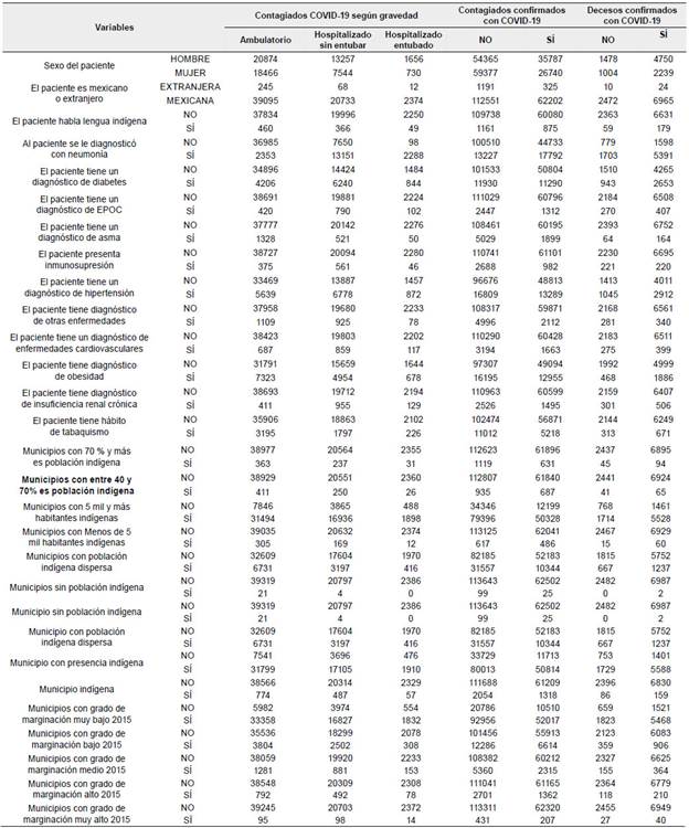 Variables categ&oacute;ricas en el an&aacute;lisis multivariado, base de datos del 22 de mayo de 2020