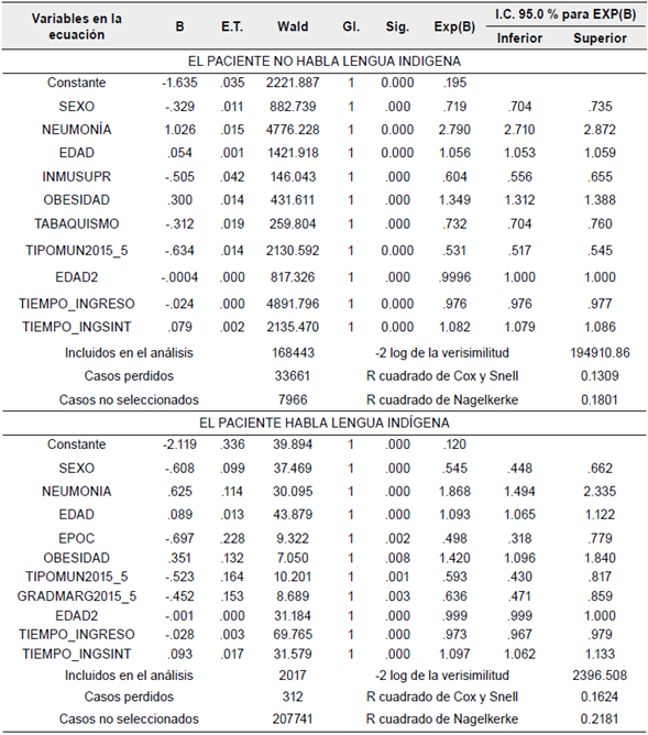 Modelos log&iacute;sticos binarios de probabilidad de contagio de COVID-19 en pacientes atendidos con resultado de la prueba, contrastando que hablan y no hablan lengua ind&iacute;gena, 22 de mayo de 2020.
