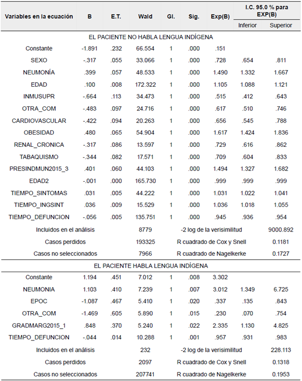 Modelos log&iacute;sticos binarios de probabilidad de defunci&oacute;n por contagio de COVID-19 en pacientes que hablan y no hablan lengua ind&iacute;gena atendidos con prueba positiva, 22 de mayo de 2020