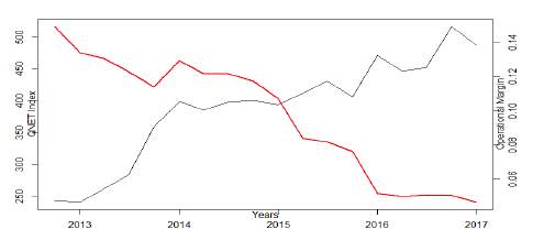 QNET Index and Sector Operating Margins. Q32012-Q42016