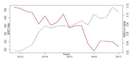 QNET Index and Sector Return on Capital. Q32012-Q42016
