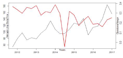 Mercado Libre Stock Price and Operating Margins. Q32012-Q42016
