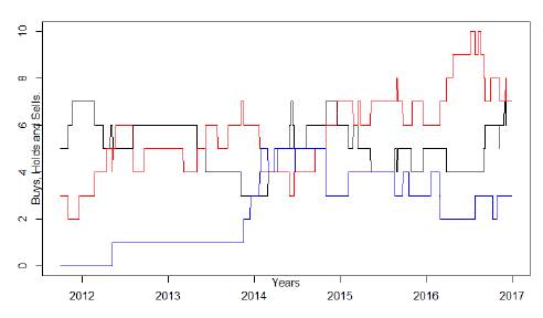 Recommendations for Mercado Libre Stock. 30/09/2011-12/31/2016 
