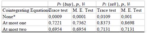 Johansen Cointegration Tests. P-values