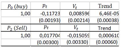 Cointegrating Equations