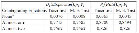 Johansen Cointegration Tests. P-values