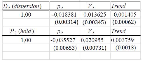 Cointegrating Equations