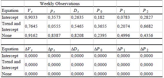 Augmented Dickey-Fuller Unit Root Tests in Levels. P-values