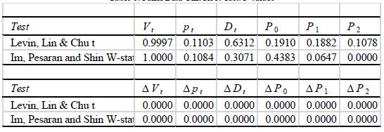Panel Data Unit Root Test. P-values