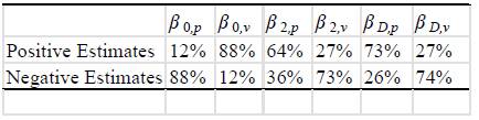 Percentage of Stocks with Positive and Negative Estimates