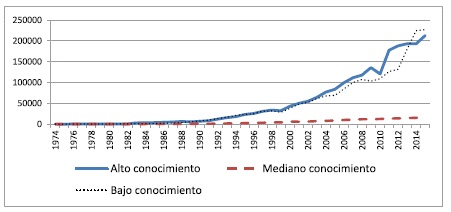 Índice de producción por grupo, según uso del conocimiento (1974-2015. 1974=100). 