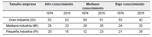 Producción industrial por tamaño de empresa en cada grupo, según uso del conocimiento, 1974-2015 (valores en porcentaje [%])