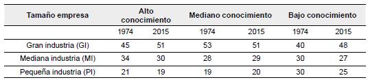 Empleo industrial permanente, 1974-2015 (valores en porcentaje [%])