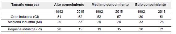 Empleo industrial total, 1992-2015 (valores en porcentaje [%])