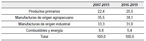 Argentina. Estructura de las exportaciones por grandes rubros, 2007-2019 (en porcentajes sobre promedios anuales)