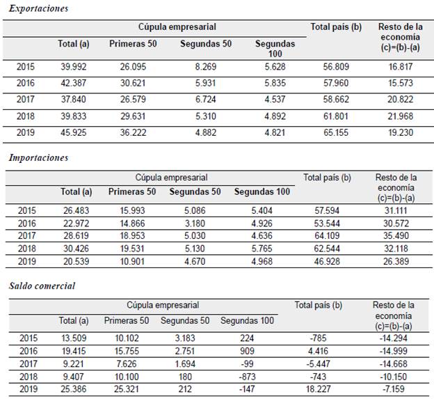 Argentina. Evoluci&oacute;n de las variables del comercio exterior de la c&uacute;pula empresarial*, la econom&iacute;a en su conjunto y el resto de la econom&iacute;a, 2015-2019 (en millones de d&oacute;lares)