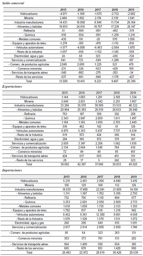 Argentina. Evoluci&oacute;n de las variables del comercio exterior de la c&uacute;pula empresarial* seg&uacute;n el sector de actividad principal de las firmas, 2015-2019 (en millones de d&oacute;lares)