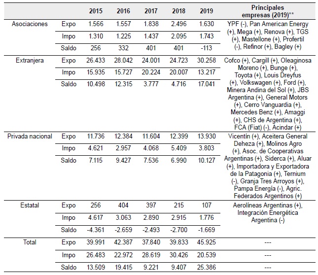 Argentina. Evoluci&oacute;n de las variables del comercio exterior de la c&uacute;pula empresarial* seg&uacute;n el accionista principal de las firmas, 2015-2019 (en millones de d&oacute;lares)