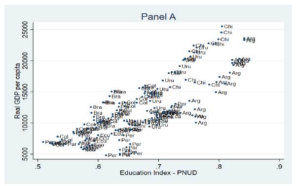 Diagrama de dispersi&oacute;n entre el PIB per c&aacute;pita y el &iacute;ndice de educaci&oacute;n, 2003-2018 