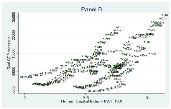 Diagrama de dispersi&oacute;n entre el PIB per c&aacute;pita real y el &iacute;ndice del capital humano, 2003-2018 