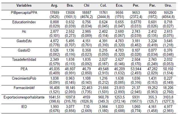 Estad&iacute;sticas descriptivas por pa&iacute;ses y variables