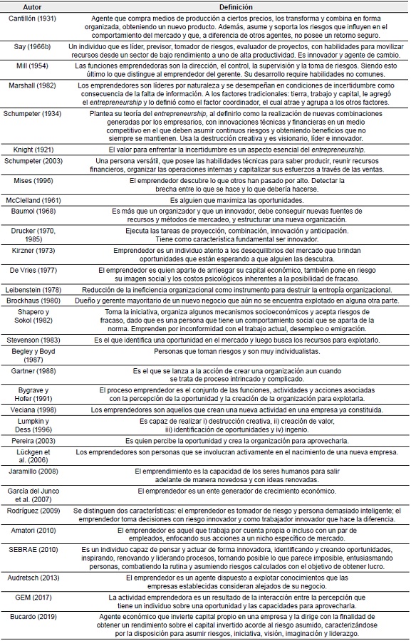 Conceptualización del emprendedor a través de sus características