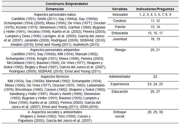 Operacionalización de variables