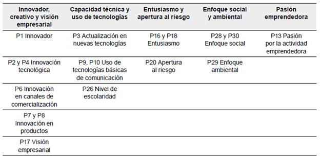 Factores que caracterizan al emprendedor